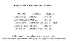 Prognozy dla WIG20 na koniec 2012 roku