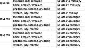 Kobiety – wiek przejścia na emeryturę