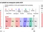 Rynek AGD w Polsce mocno rośnie. Sprawdź, kto zyskał najwięcej