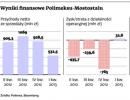 Polimex-Mostostal bez umowy. <strong>Pekao</strong> nie podpisało