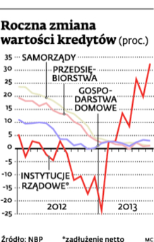 <span class=autor1>Roczna zmiana wartości kredytów (proc.)</span>