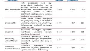 Tabela 2. Przeciętne miesięczne wynagrodzenia w górnictwie
i wydobywaniu na różnych szczeblach zatrudnienia w 2012 roku (w EUR)