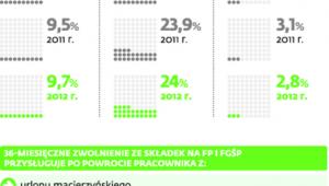 Nieprawidłowości firm w odprowadzaniu składek na Fundusz Pracy