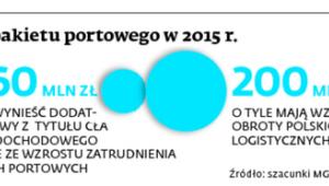 Skutki pakietu portowego w 2015 r.