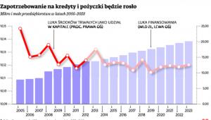 Zapotrzebowanie na kredyty i pożyczki będzie rosło