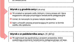 Trybunał o świadczeniach za opiekę