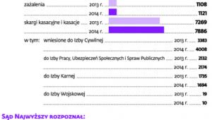 Coraz więcej spraw trafia do Sądu Najwyższego