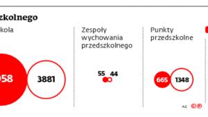 Placówki wychowania przedszkolego