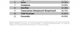 Jakość obsługi - ubezpieczyciele