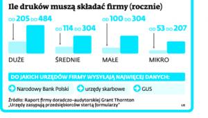Ile druków muszą składać firmy (rocznie)