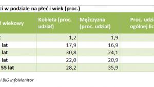 Upadłości w podziale na płeć i wiek (proc)