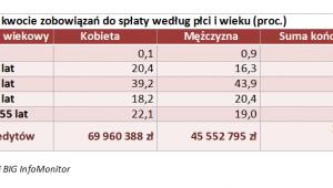 Udział w kwocie zobowiązań do spłaty według płci i wieku (proc.)