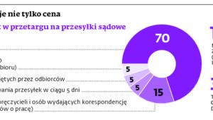 O zwycięstwie zadecyduje nie tylko cena