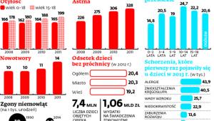 Choroby wśród dzieci