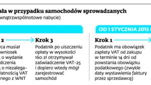 Jak podatek graniczny działa w przypadku samochodów sprowadzanych przez przedsiębiorców