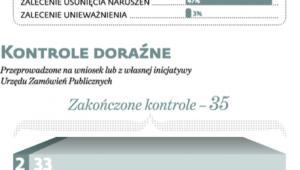 Wiedząc o kontroli, zamawiający starają się bardziej