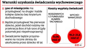 Warunki uzyskania świadczenia wychowawczego