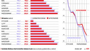 Jak wyglądała realizacja tegorocznego budżetu w porównaniu z planem