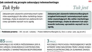 Jak zmienił się przepis zakazujący telemarketingu