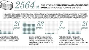 Finansowe potrzeby Polaków