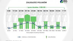 Zaległości Polaków