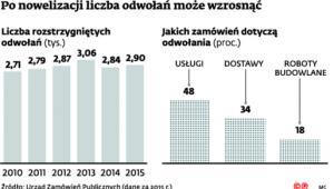 Po nowelizacji liczba odwołań może wzrosnąć
