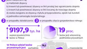 Lasom Państwowym nie przysługuje prawo pierwokupu ani prawo nabycia nieruchomości leśnej