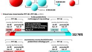 Ile możesz zyskać budżet, ile więcej zapłacą podatnicy