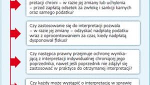 interpretacje podatkowe