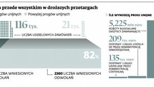 Odwołania przede wszystkim w droższych przetargach