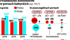Przeładunki kontenerów w portach bałtyckich (tys. TEU)