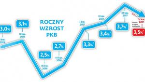 Roczny wzrost PKB