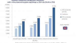 Znajomość języka angielskiego a wynagrodzenie