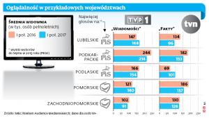 Oglądalność w przykładowych województwach