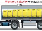 Ciąg dalszy operacji „Uszczelnianie poboru akcyzy”