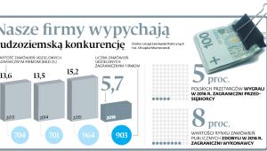 Nasze firmy wypychają cudzoziemską konkurencję