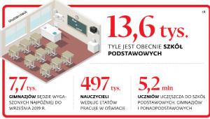 13,6 tys. tyle jest obecnie szkół podstawowych