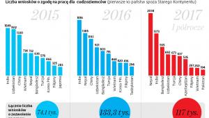 Polska otwiera się na pracowników spoza Europy