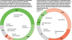 Sygnalista powinien być chroniony, a nie jest