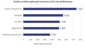 Średnie zarobki w wybranych branżach w 2015 roku