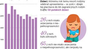 Liczba polskich dzieci adoptowanych przez osoby mieszkające za granicą