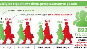 Przeciętna tygodniowa liczba przepracowanych godzin