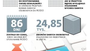 Firmy wciąż niewiele wiedzą o RODO