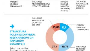 WARTOŚĆ POLSKIEGO RYNKU NIESKARBOWYCH PAPIERÓW WARTOŚCIOWYCH