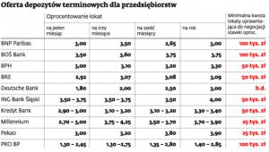 Oferta depozytów terminowych dla przedsiębiorców