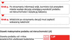 Obowiązki nabywcy nieruchomości