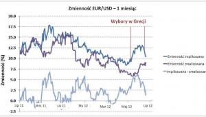 Zmienność EUR/USD - 1 miesiąc (źródło: Thomson Reuters)