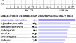 Bezrobocie spadło, teraz będzie rosło