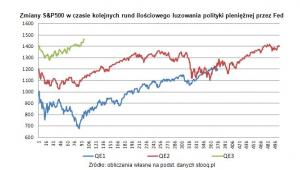 Zmiany S&P500 w czasie kolejnych rund ilościowego luzowania polityki pieniężnej przez Fed