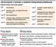 Wniosek wygodny dla fiskusa